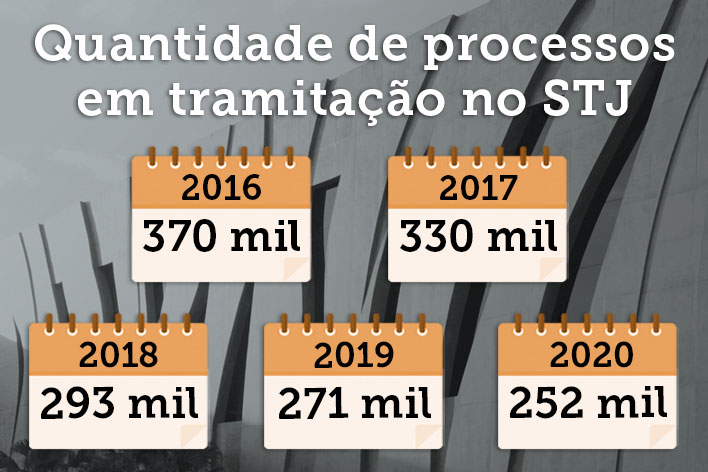 STJ encerra o ano forense com redução de 7,1% no acervo processual