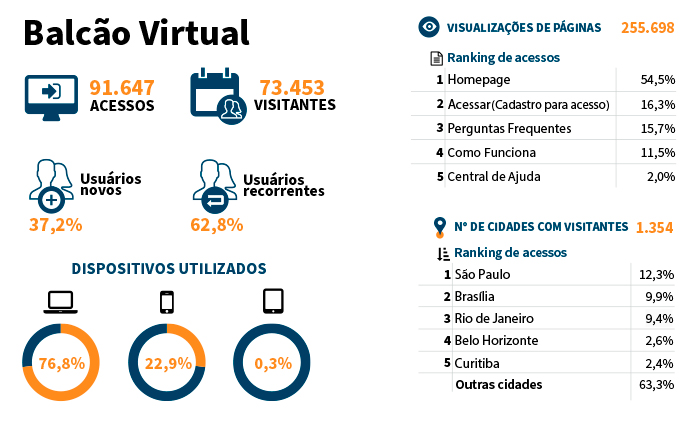 Balcão Virtual do STJ completa dois anos com mais de 13 mil atendimentos